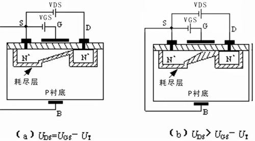 預(yù)夾斷及夾斷區(qū)形成示意圖